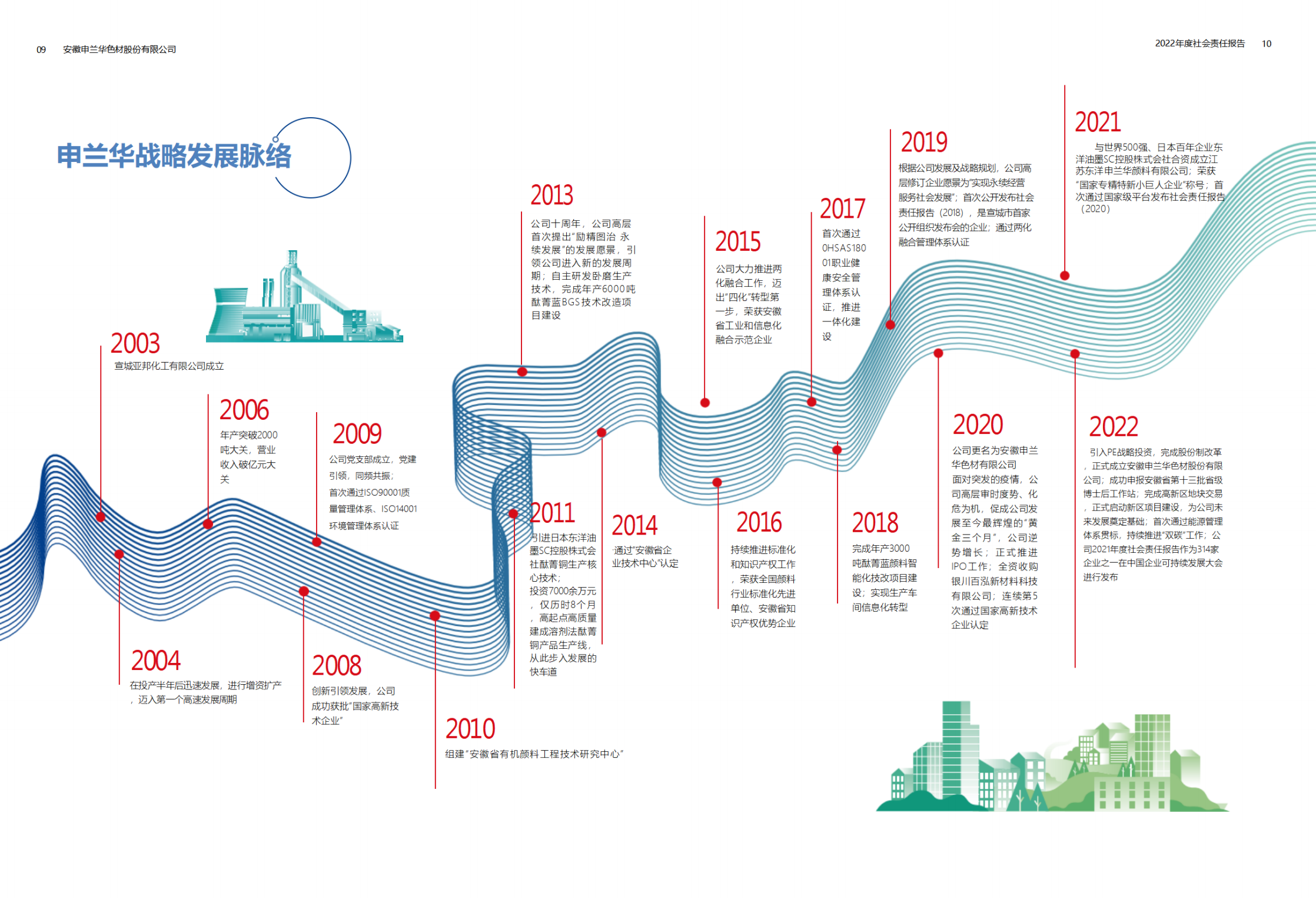 2022年度安徽申兰华色材股份有限公司社会责任暨ESG报告_06.png