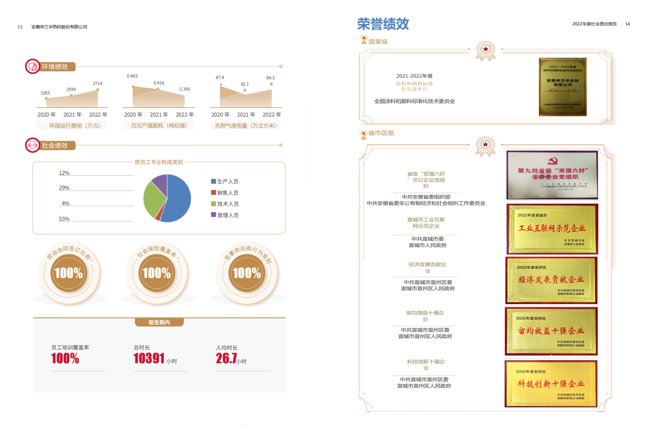 2022年度安徽申兰华色材股份有限公司社会责任暨ESG报告_08.png