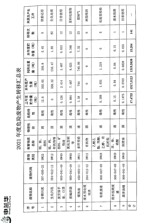 2021年环境管理公示报告书(图9)