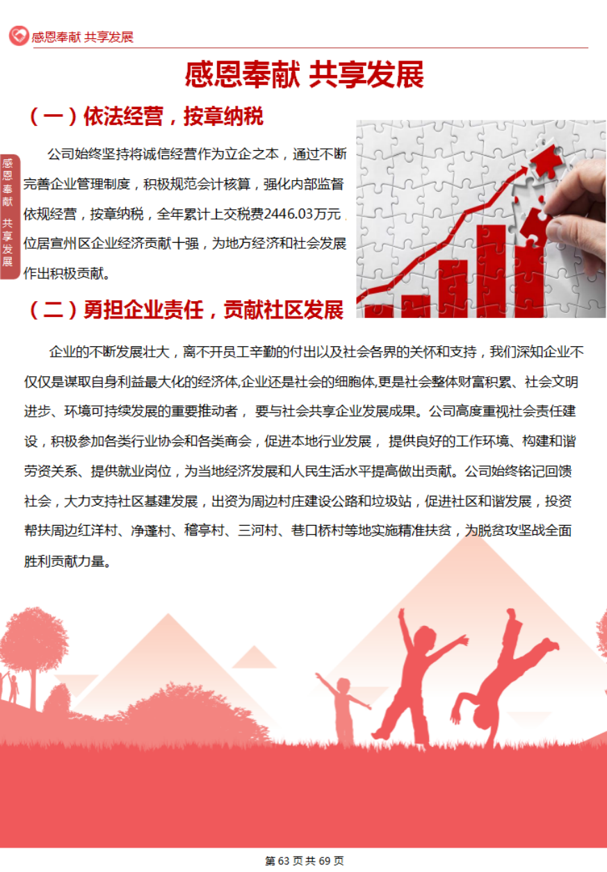 2021年度社会责任报告(图26)